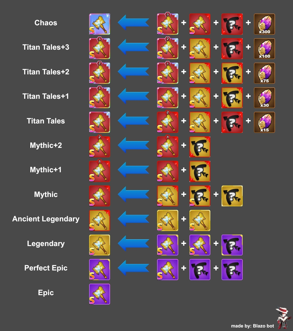 Fusion Chart Archero Item S grade