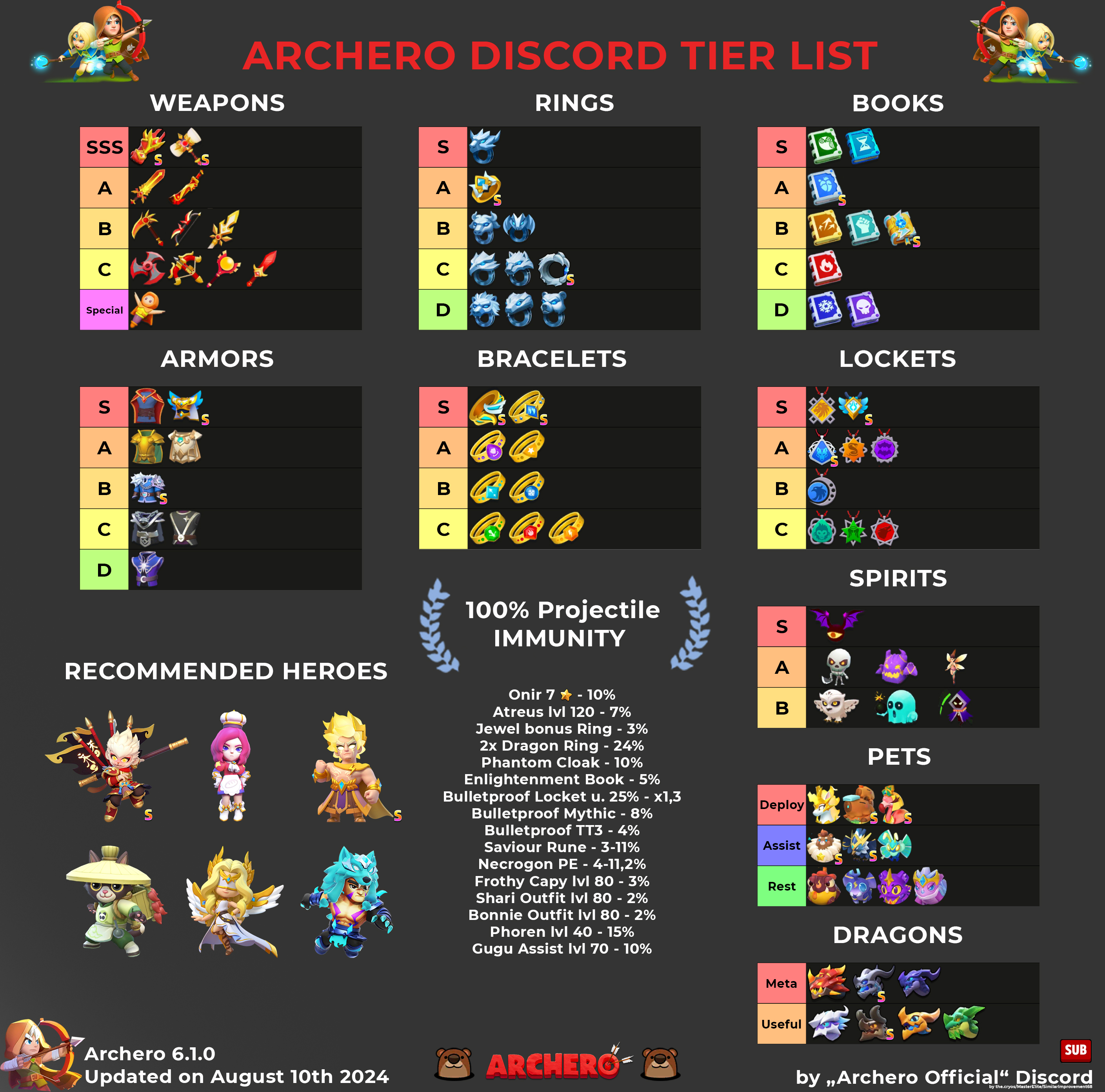 Tierlist 2024 Archero